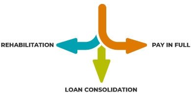 Three ways for students to resolve default: rehabilitation, loan consolidation, and pay in full.