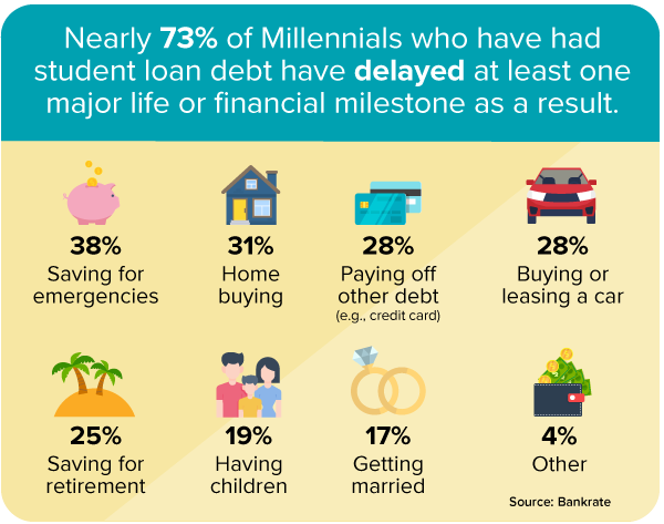Millennials and student loans