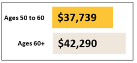 Age 50+ Debt Levels