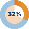 32% unhappy at work