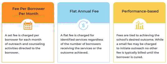 default-prevention-pricing-models