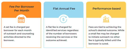 default-prevention-pricing-models