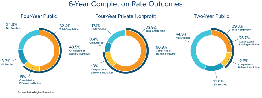 New Data: 60% of Students Graduate Within 8 Years