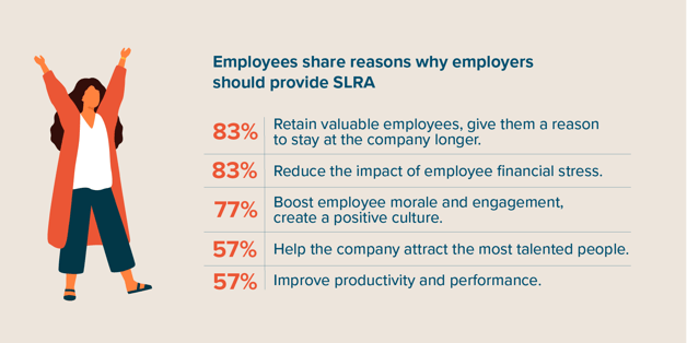 Employees share reasons why employers should provide SLRA