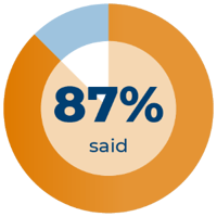 87% said 87% said