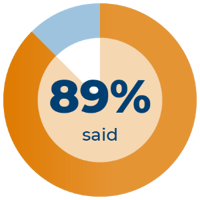89% said 89% said
