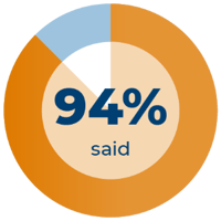 94% said 94% said