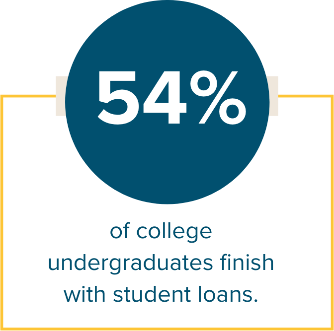 A graphic with a circle and a square with the words: 54% of college undergraduates finish with student loans.
