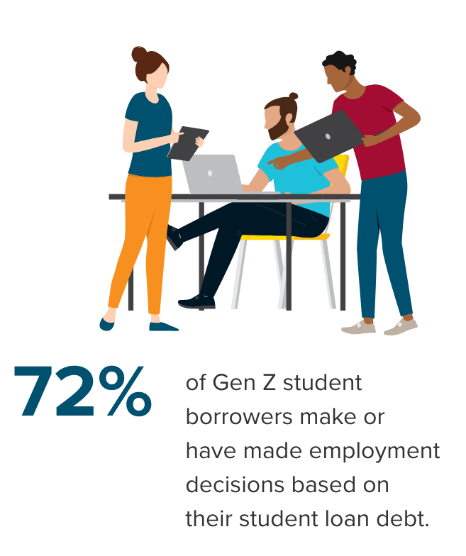 3 students work around a desk with. Text reads: 72% of Gen Z student borrowers make or have made employment decisions based on their student loan debt