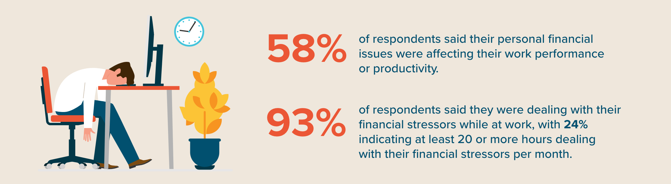 Illustration of an exasperated person with head on desk. Text reads: 58% of respondents said their personal financial issues were affecting their work performance or productivity. 93% of respondents said they were dealing with their financial stressors while at work, with 24% indicating at least 20 or more hours dealing with their financial stressors per month.