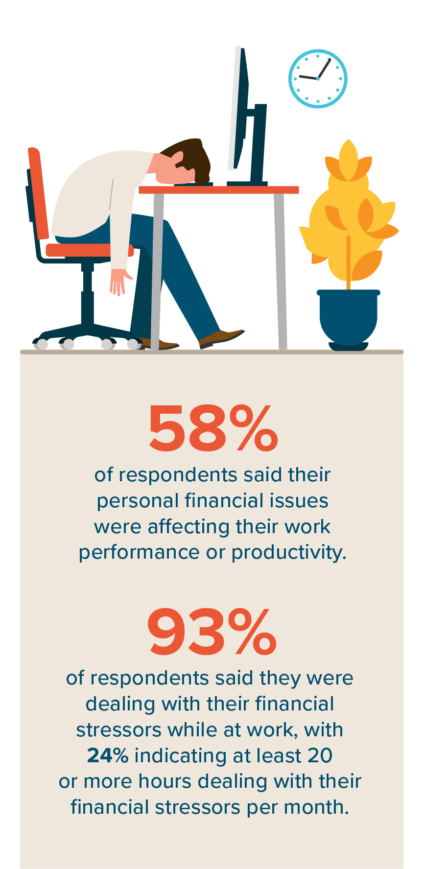 Illustration of an exasperated person with head on desk. Text reads: 58% of respondents said their personal financial issues were affecting their work performance or productivity. 93% of respondents said they were dealing with their financial stressors while at work, with 24% indicating at least 20 or more hours dealing with their financial stressors per month.