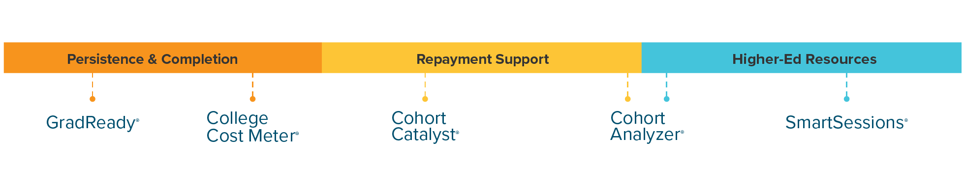 Persistence & Completion tools: GradReady & College Cost Meter; Repayment Solutions tools: Cohort Catalyst & Cohort Analyzer; and Higher-Ed Resources tool: SmartSessions