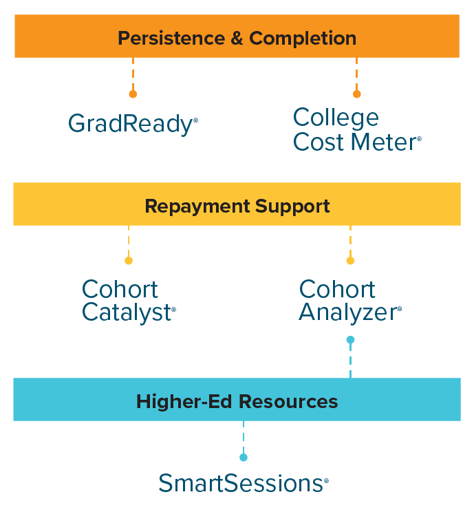 Persistence & Completion tools: GradReady & College Cost Meter; Repayment Solutions tools: Cohort Catalyst & Cohort Analyzer; and Higher-Ed Resources tool: SmartSessions